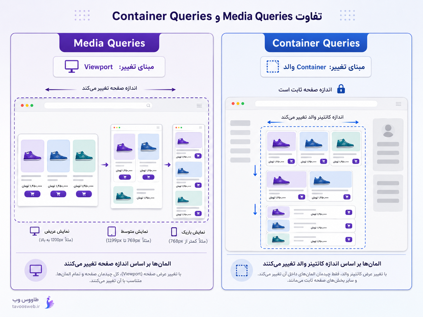 استفاده عملی از Container Queries در CSS