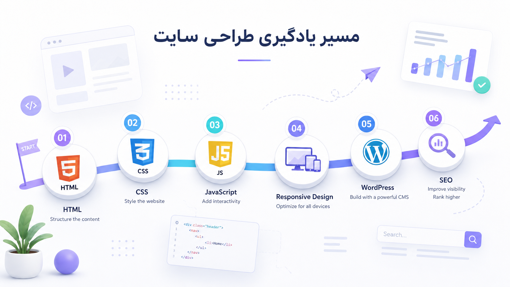 مسیر یادگیری طراحی سایت شامل HTML، CSS، جاوا اسکریپت، وردپرس و سئو