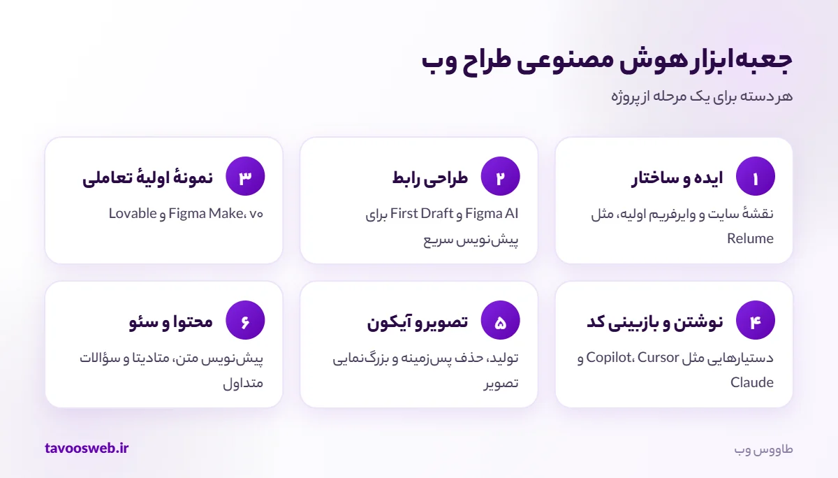 دستهبندی ابزارهای هوش مصنوعی برای طراحان وب