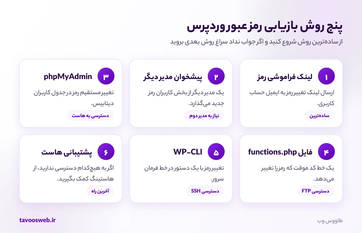 اینفوگرافیک پنج روش بازیابی رمز عبور وردپرس