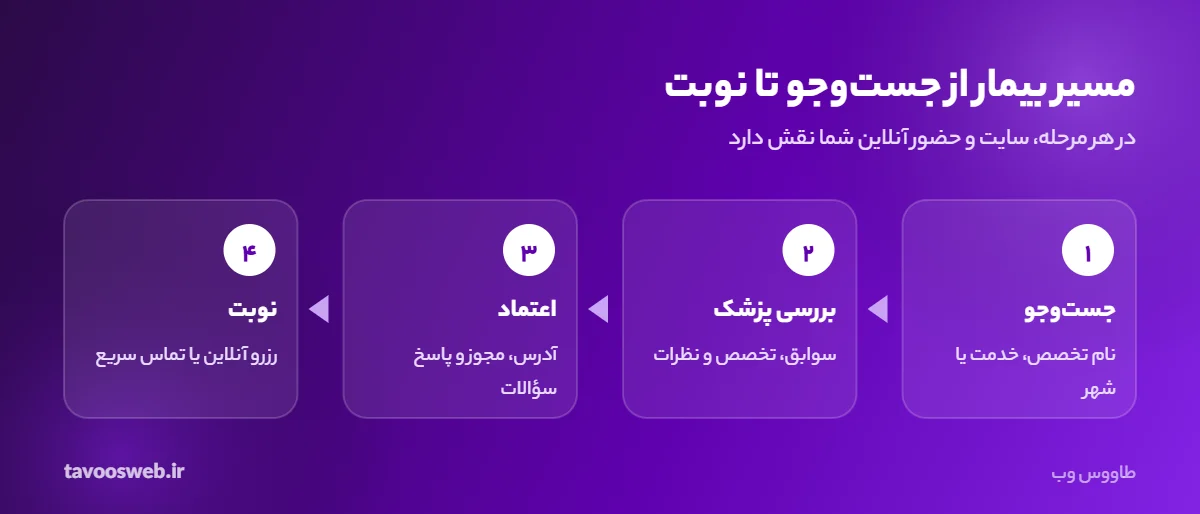 مسیر بیمار از جستوجوی اینترنتی تا گرفتن نوبت