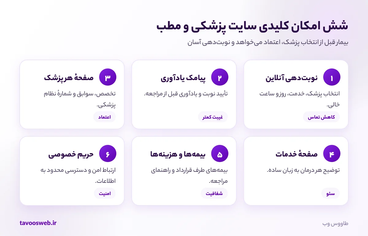 امکانات کلیدی سایت پزشکی، مطب و کلینیک