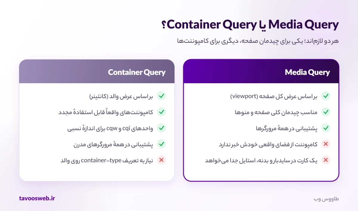 مقایسهٔ Media Query و Container Query در CSS