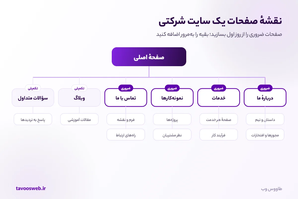 نقشه صفحات سایت شرکتی