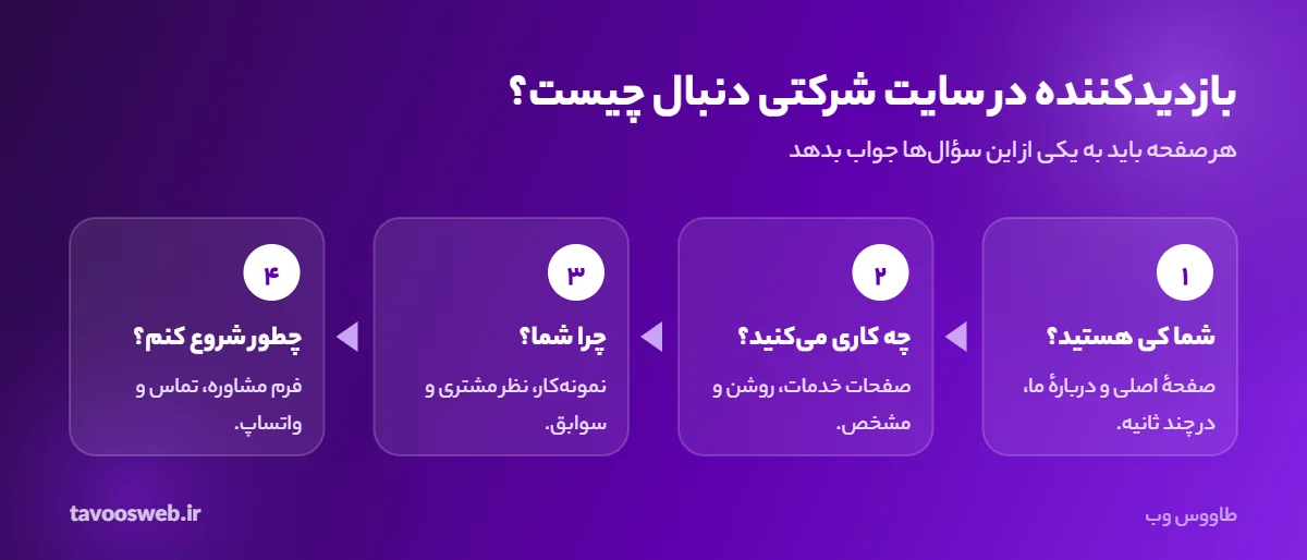 چهار سؤال بازدیدکننده در سایت شرکتی