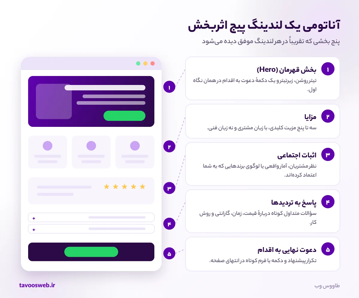 آناتومی لندینگ پیج و پنج بخش اصلی آن