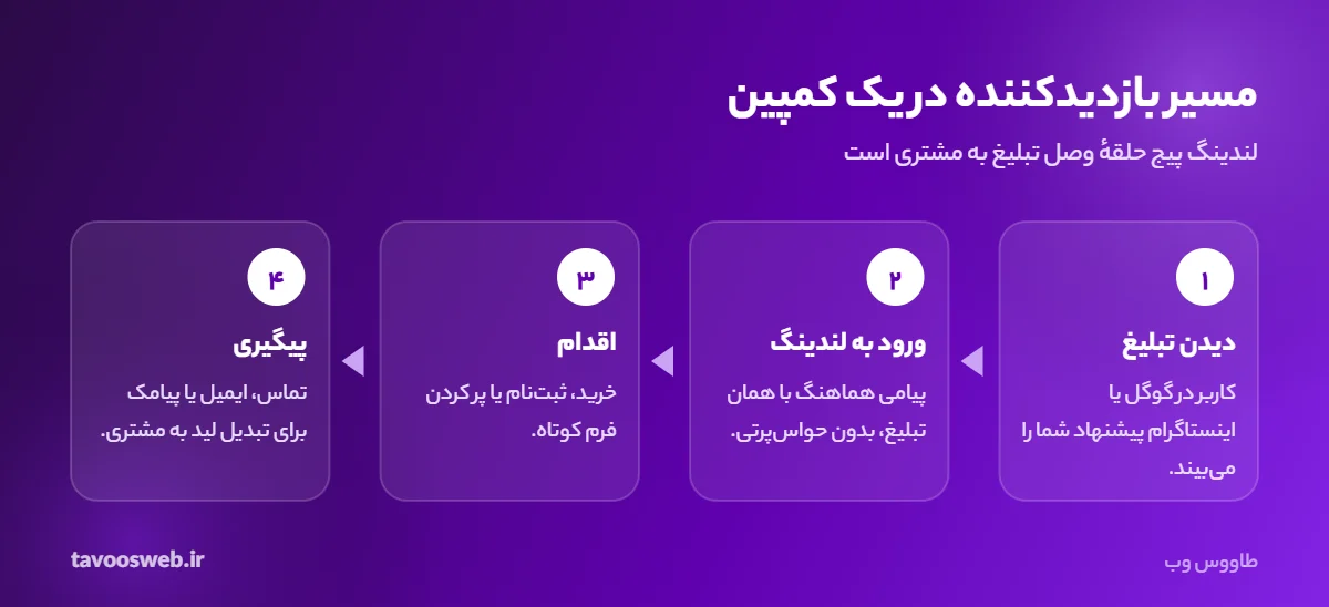 مسیر بازدیدکننده از تبلیغ تا لندینگ پیج
