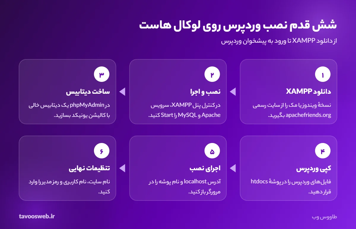 اینفوگرافیک شش قدم نصب وردپرس روی لوکال هاست با XAMPP