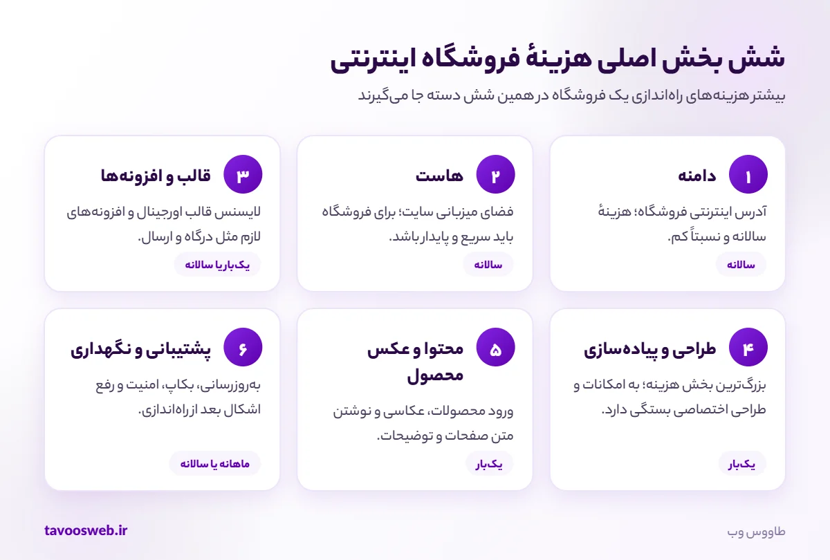 شش بخش اصلی هزینه طراحی سایت فروشگاهی