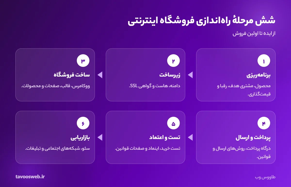 شش مرحله راهاندازی فروشگاه اینترنتی