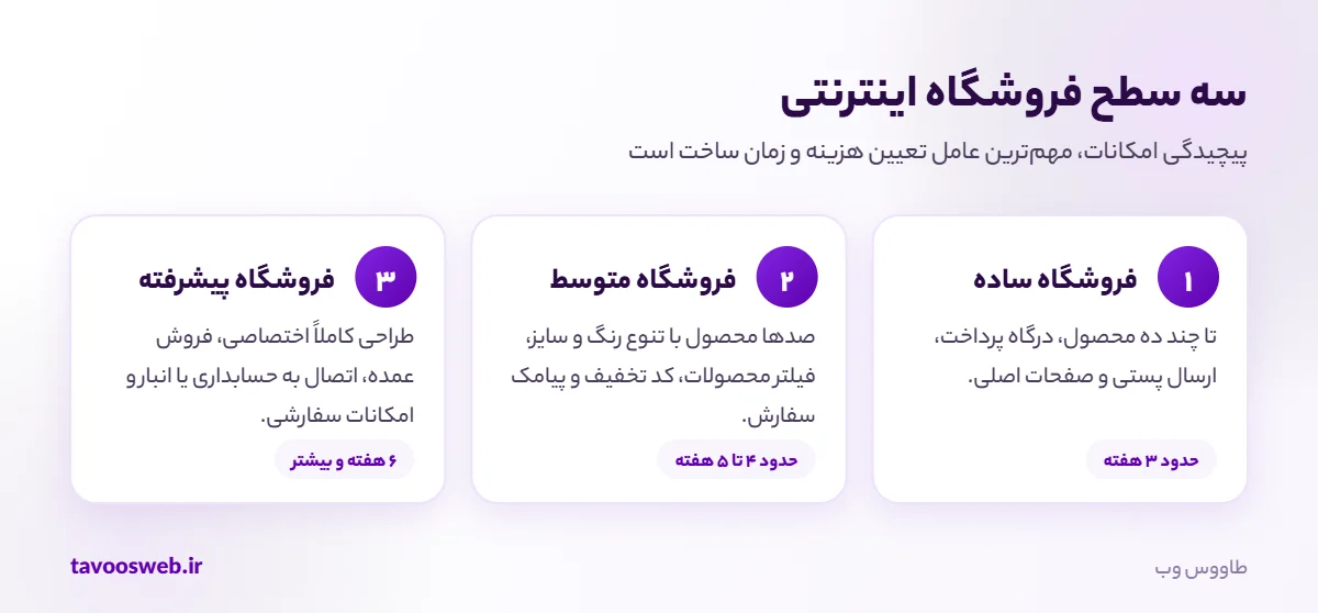 سه سطح فروشگاه اینترنتی و زمان ساخت