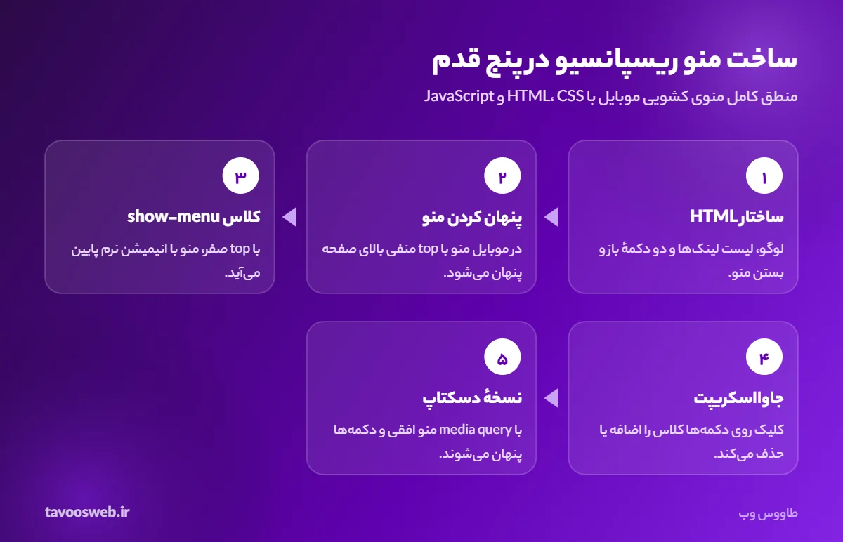پنج قدم ساخت منو ریسپانسیو موبایل با HTML و CSS و JavaScript