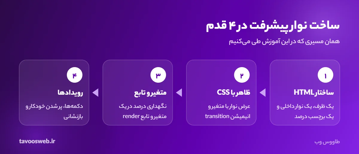 مراحل ساخت نوار پیشرفت ساده با جاوااسکریپت