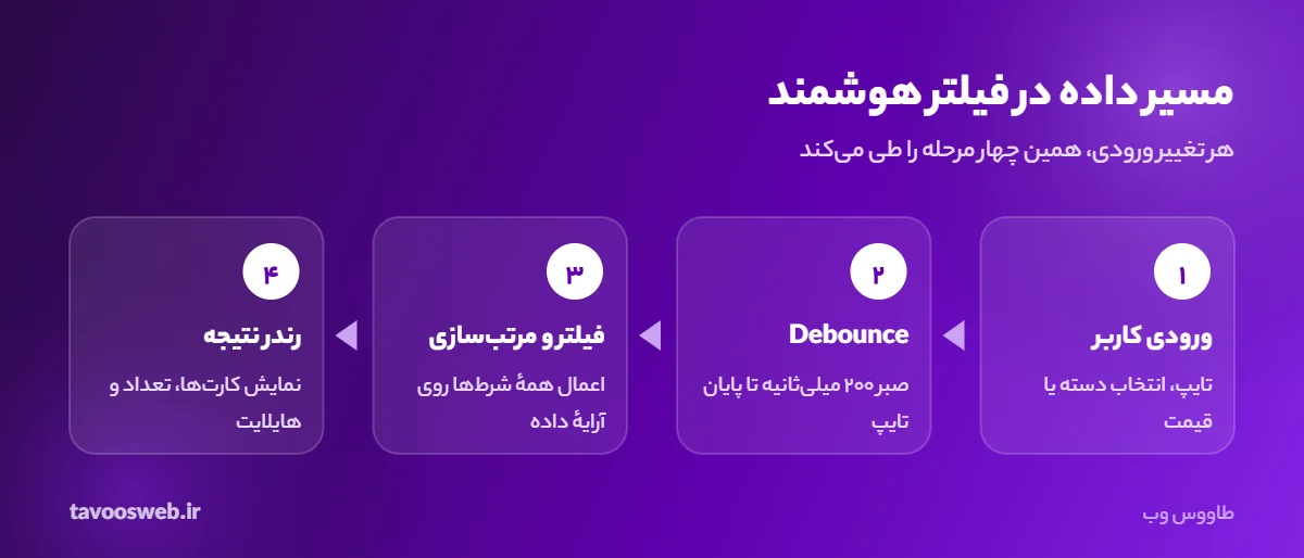 مراحل کار اسکریپت فیلتر و جستجوی هوشمند