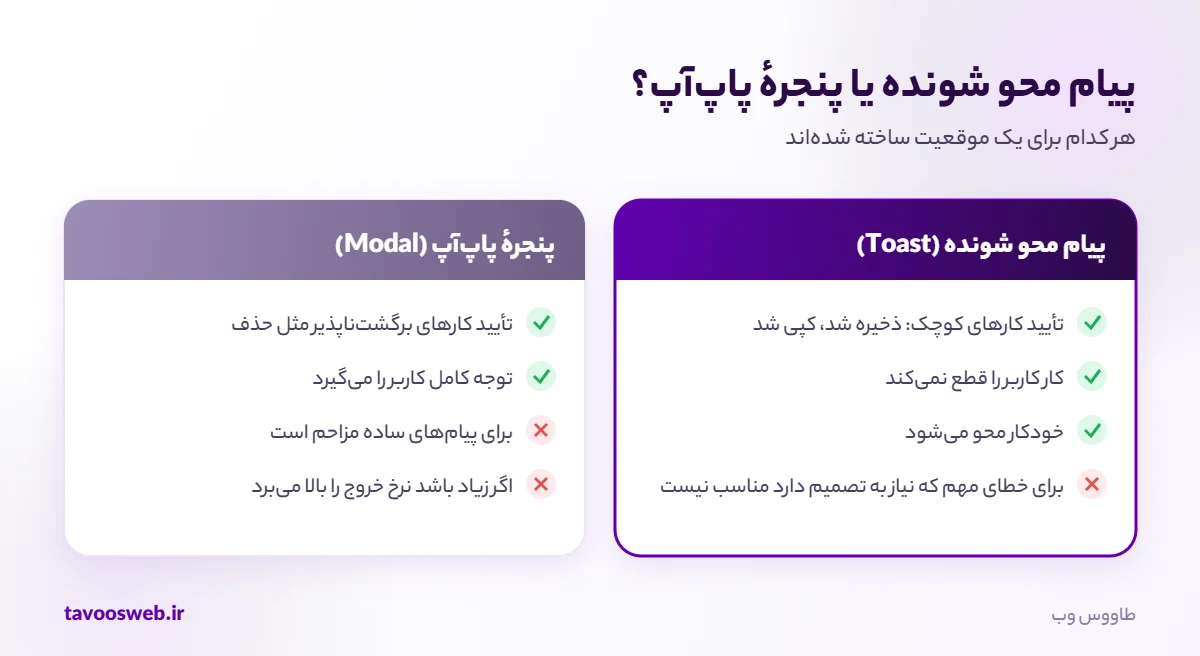 مقایسهٔ پیام محو شونده و پنجرهٔ پاپآپ در طراحی سایت
