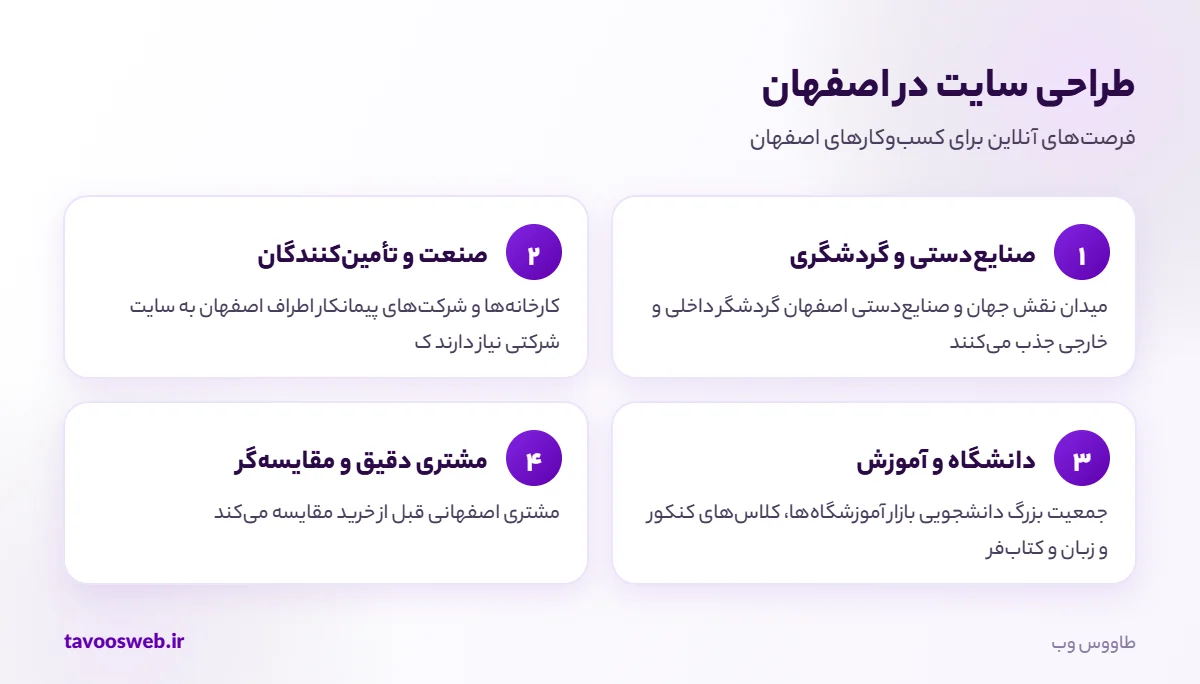 فرصتهای طراحی سایت برای کسبوکارهای اصفهان