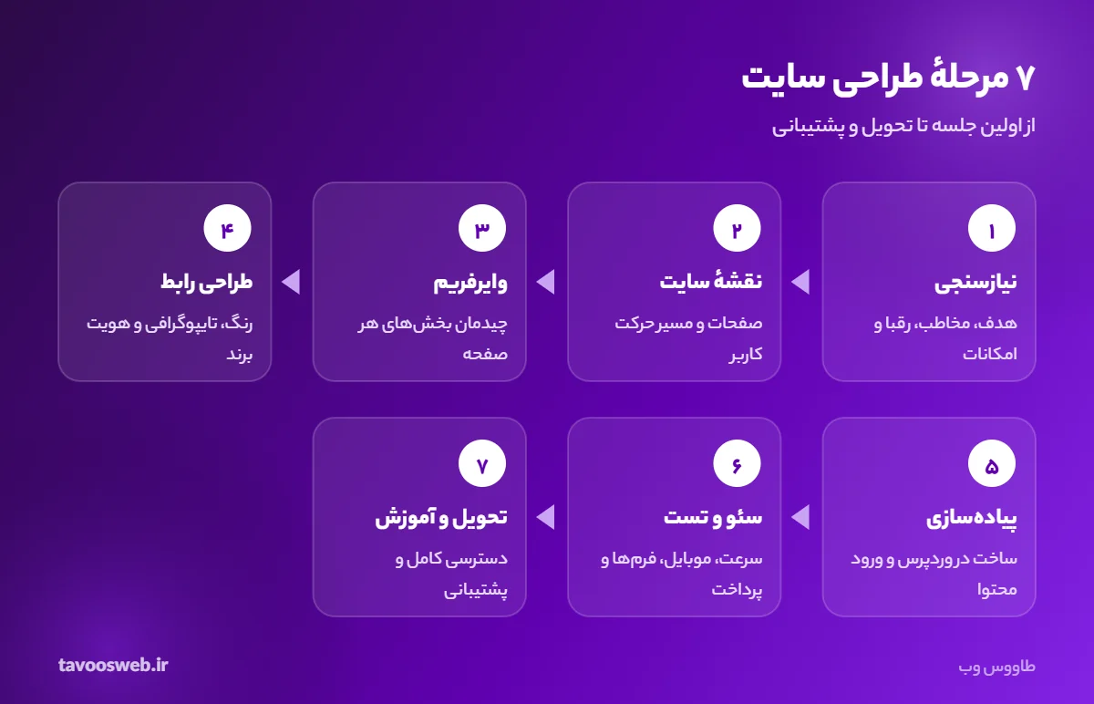 مراحل هفتگانهٔ طراحی سایت از نیازسنجی تا تحویل