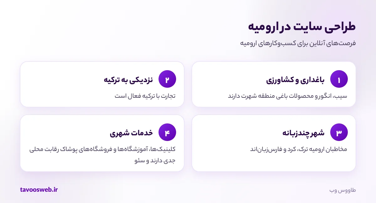 فرصتهای طراحی سایت برای کسبوکارهای ارومیه