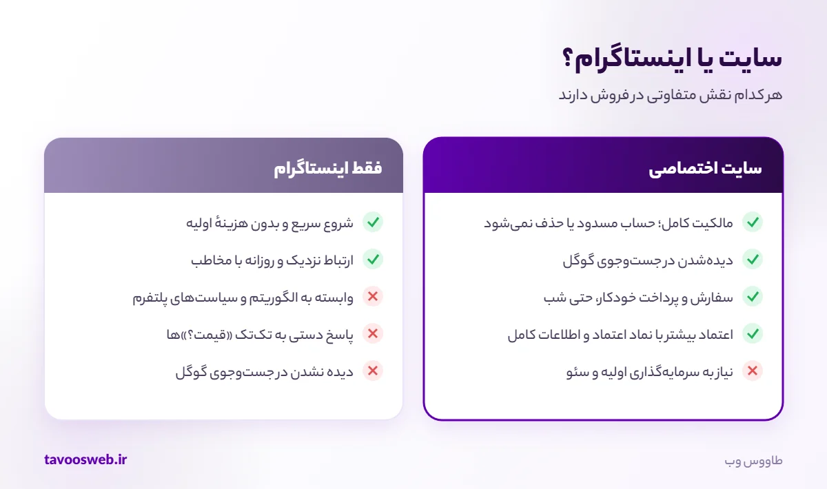 مقایسهٔ سایت اختصاصی و اینستاگرام برای فروش آنلاین