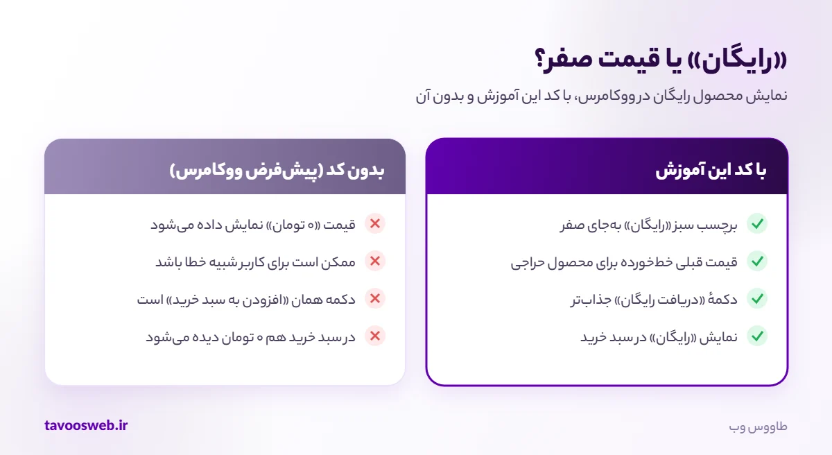مقایسهٔ نمایش قیمت صفر و عبارت رایگان در ووکامرس