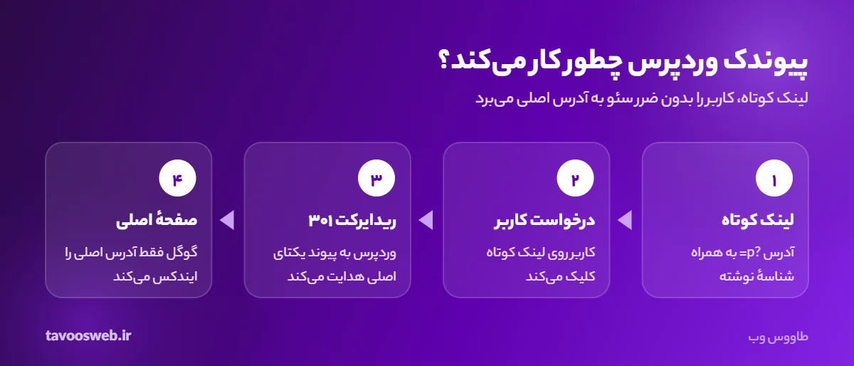 نحوهٔ کار پیوندک یا لینک کوتاه در وردپرس