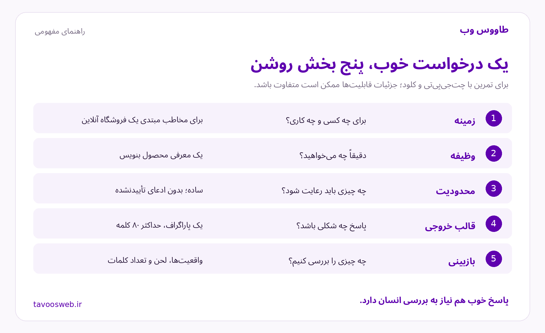 راهنمای یک درخواست خوب، پنج بخش روشن؛ زمینه، وظیفه، محدودیت، قالب خروجی، بازبینی